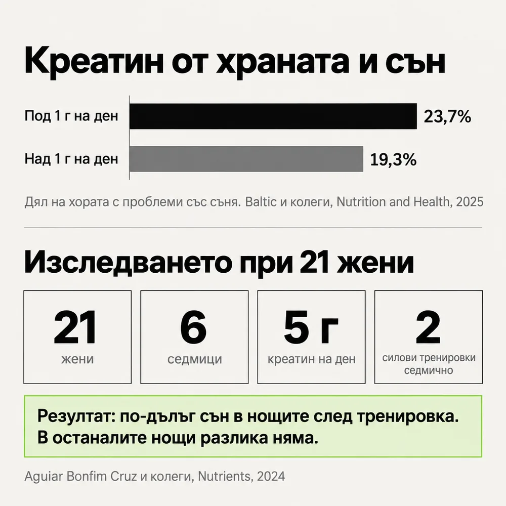 Креатин от храната и сън: 23,7% срещу 19,3%. Изследването при 21 жени: 6 седмици, 5 г креатин на ден, 2 силови тренировки седмично.
