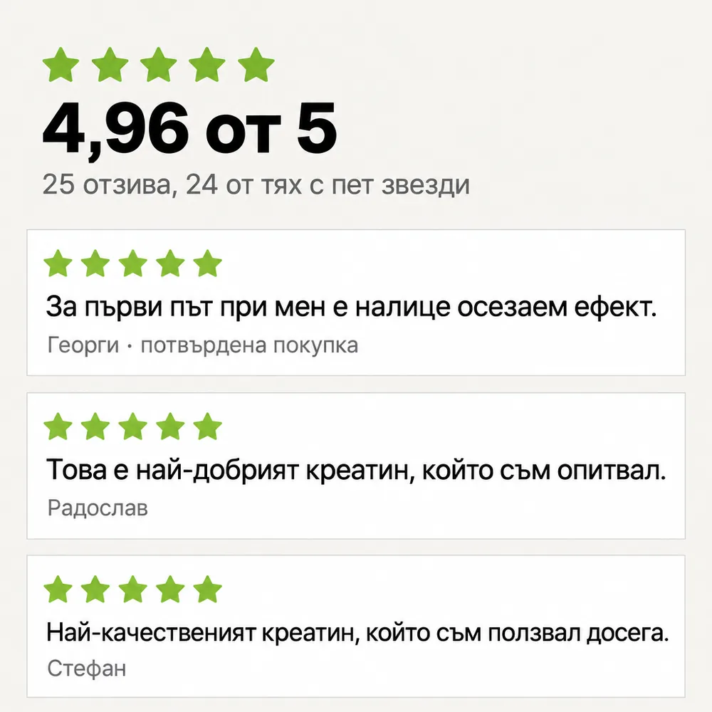Оценка 4,96 от 5 от 25 отзива за ForceLab Creatine.