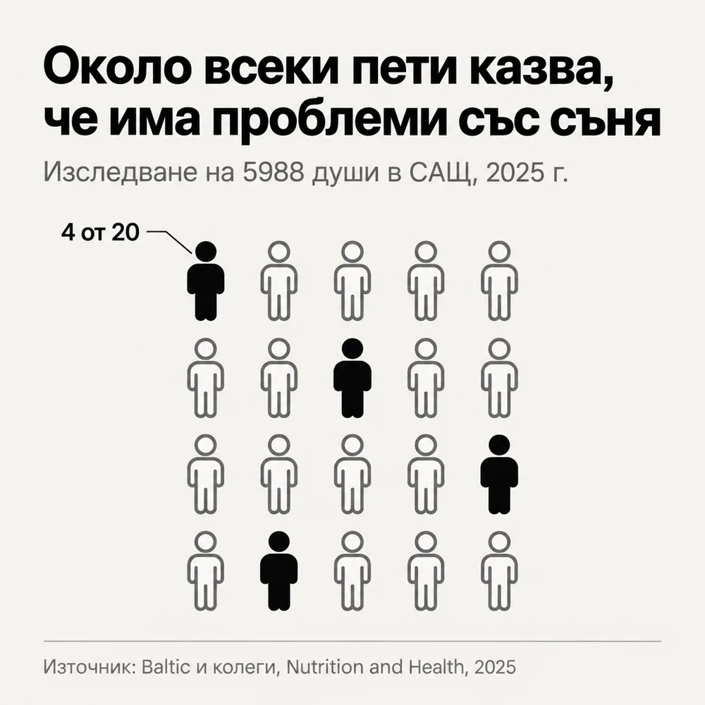 Около всеки пети казва, че има проблеми със съня. Изследване на 5988 души в САЩ, 2025 г.